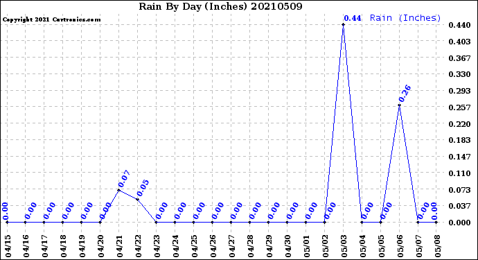 Milwaukee Weather Rain<br>By Day<br>(Inches)