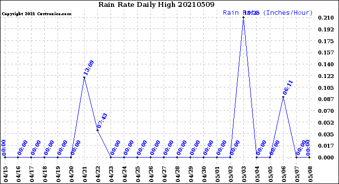 Milwaukee Weather Rain Rate<br>Daily High