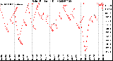 Milwaukee Weather Solar Radiation<br>Daily