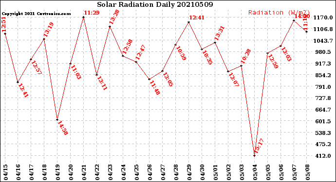 Milwaukee Weather Solar Radiation<br>Daily