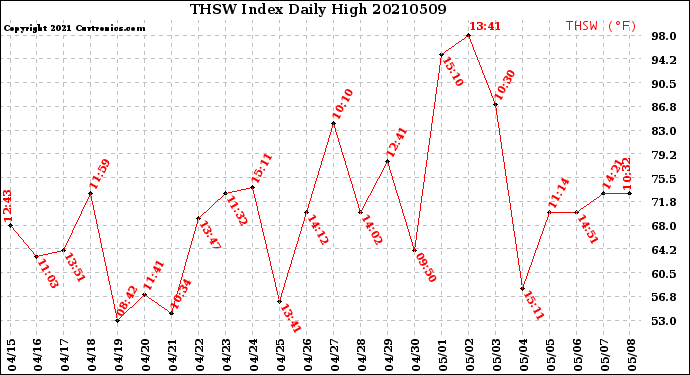 Milwaukee Weather THSW Index<br>Daily High