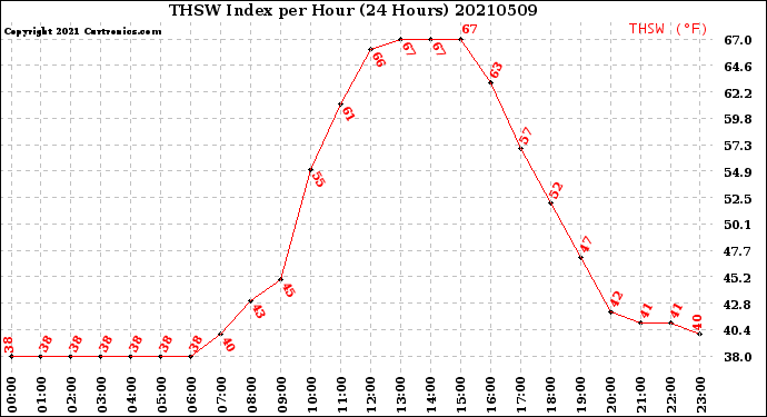 Milwaukee Weather THSW Index<br>per Hour<br>(24 Hours)