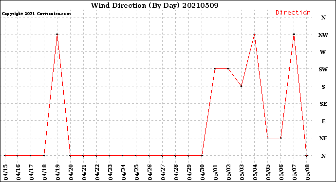 Milwaukee Weather Wind Direction<br>(By Day)