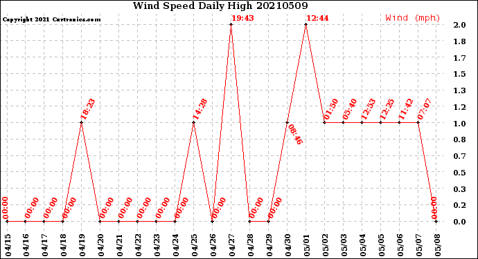 Milwaukee Weather Wind Speed<br>Daily High