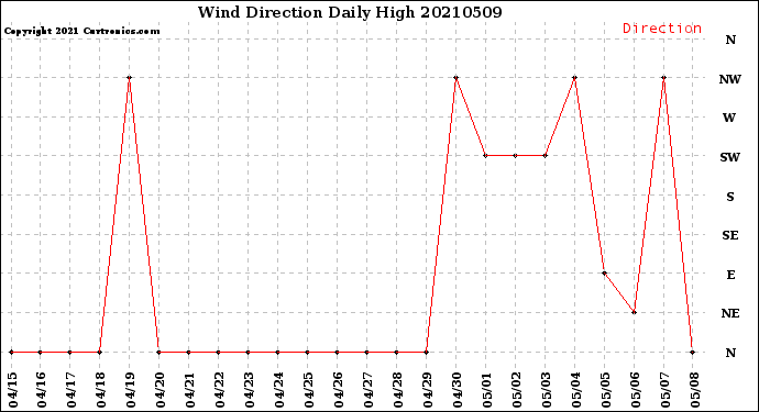 Milwaukee Weather Wind Direction<br>Daily High