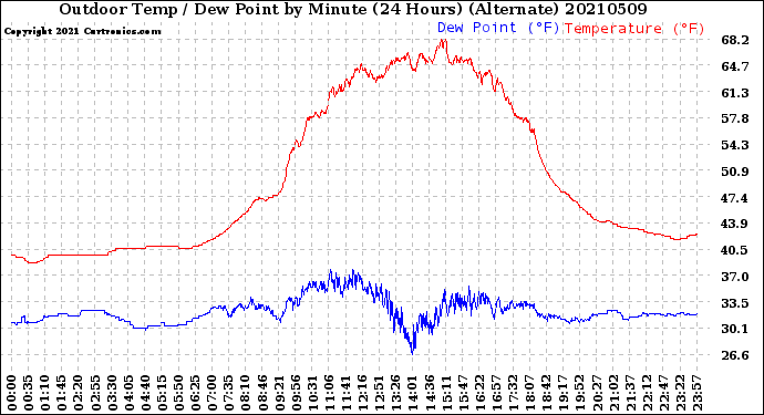 Milwaukee Weather Outdoor Temp / Dew Point<br>by Minute<br>(24 Hours) (Alternate)