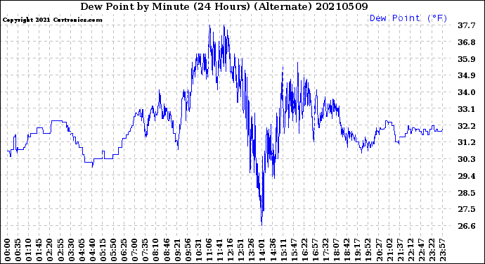 Milwaukee Weather Dew Point<br>by Minute<br>(24 Hours) (Alternate)