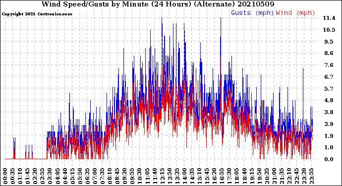 Milwaukee Weather Wind Speed/Gusts<br>by Minute<br>(24 Hours) (Alternate)
