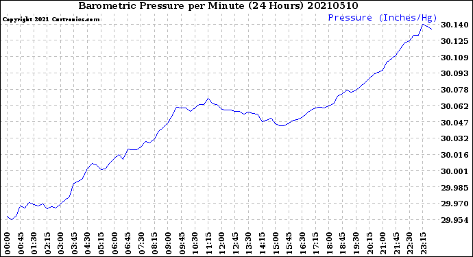 Milwaukee Weather Barometric Pressure<br>per Minute<br>(24 Hours)
