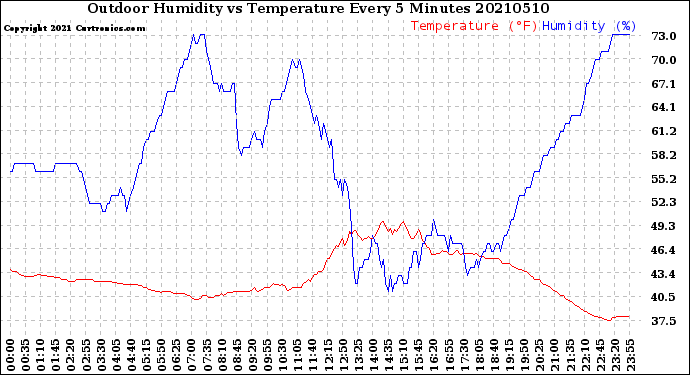 Milwaukee Weather Outdoor Humidity<br>vs Temperature<br>Every 5 Minutes