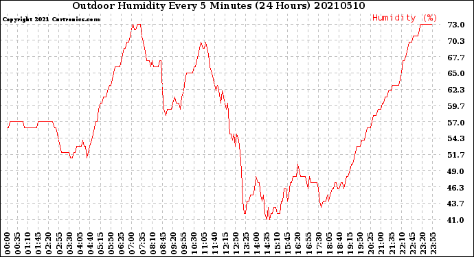 Milwaukee Weather Outdoor Humidity<br>Every 5 Minutes<br>(24 Hours)