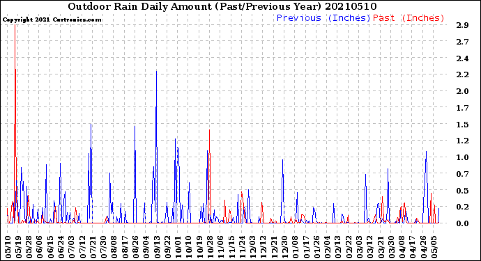 Milwaukee Weather Outdoor Rain<br>Daily Amount<br>(Past/Previous Year)