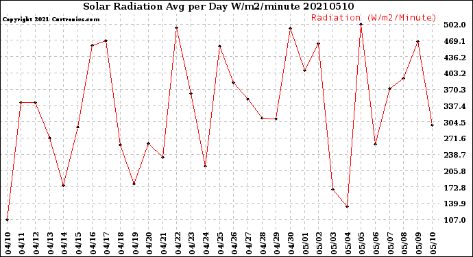 Milwaukee Weather Solar Radiation<br>Avg per Day W/m2/minute