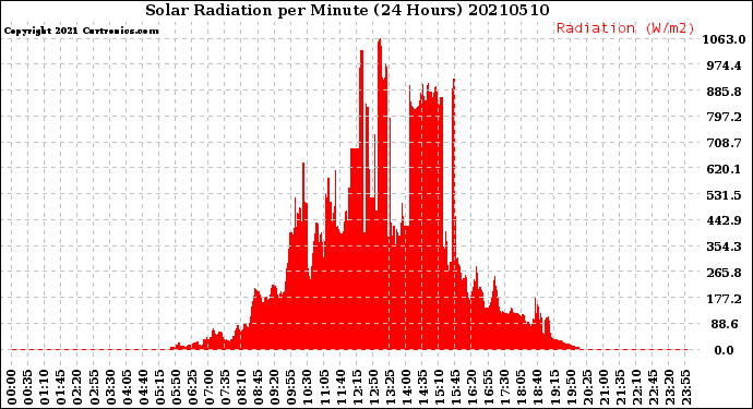 Milwaukee Weather Solar Radiation<br>per Minute<br>(24 Hours)