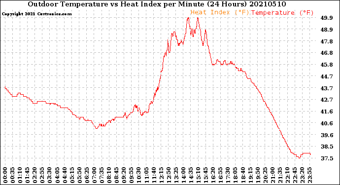 Milwaukee Weather Outdoor Temperature<br>vs Heat Index<br>per Minute<br>(24 Hours)