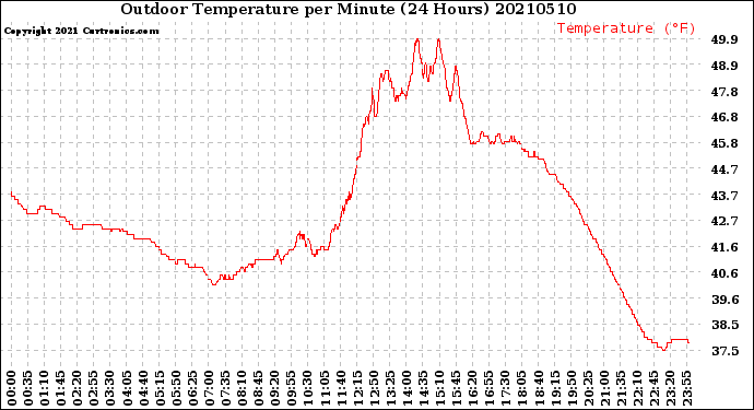 Milwaukee Weather Outdoor Temperature<br>per Minute<br>(24 Hours)