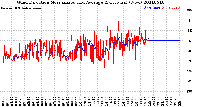 Milwaukee Weather Wind Direction<br>Normalized and Average<br>(24 Hours) (New)