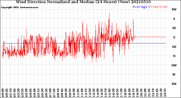 Milwaukee Weather Wind Direction<br>Normalized and Median<br>(24 Hours) (New)