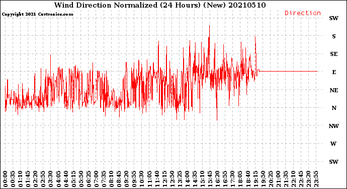 Milwaukee Weather Wind Direction<br>Normalized<br>(24 Hours) (New)