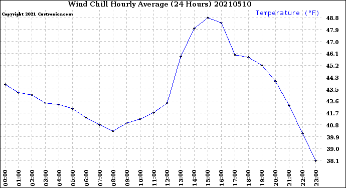 Milwaukee Weather Wind Chill<br>Hourly Average<br>(24 Hours)
