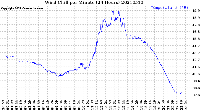 Milwaukee Weather Wind Chill<br>per Minute<br>(24 Hours)