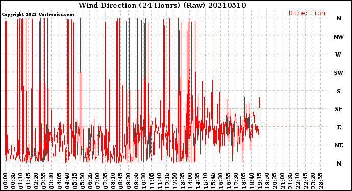 Milwaukee Weather Wind Direction<br>(24 Hours) (Raw)