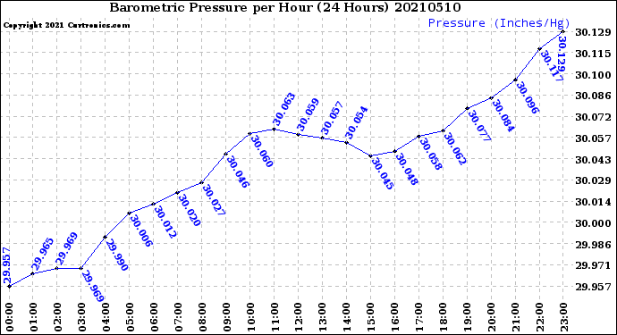 Milwaukee Weather Barometric Pressure<br>per Hour<br>(24 Hours)