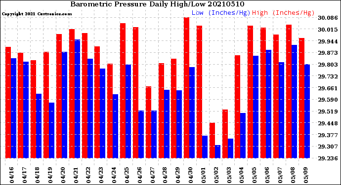 Milwaukee Weather Barometric Pressure<br>Daily High/Low