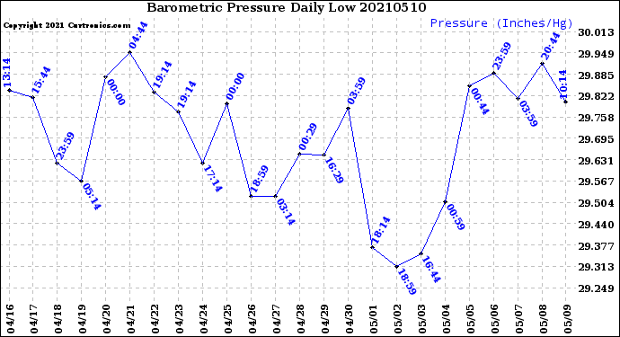 Milwaukee Weather Barometric Pressure<br>Daily Low