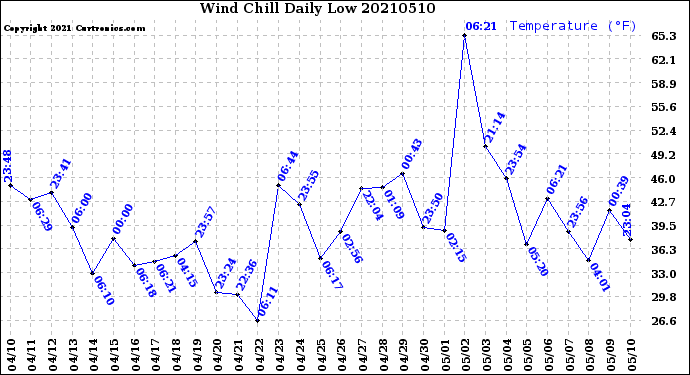 Milwaukee Weather Wind Chill<br>Daily Low
