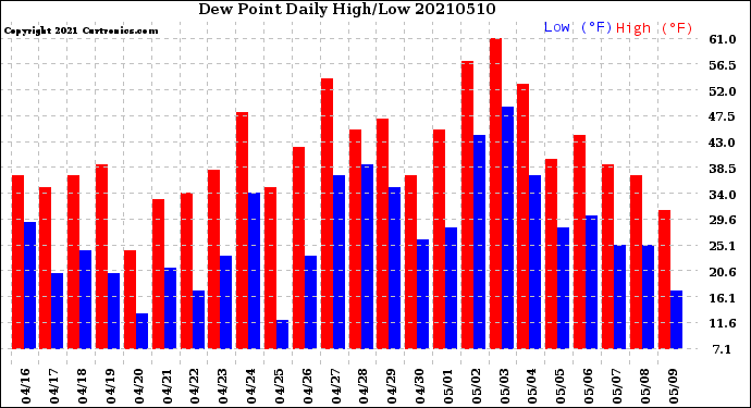 Milwaukee Weather Dew Point<br>Daily High/Low