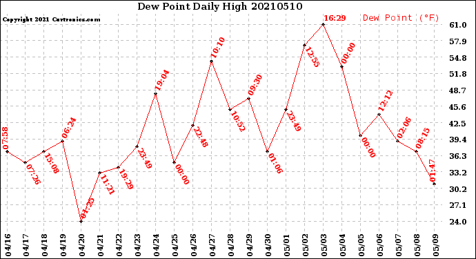 Milwaukee Weather Dew Point<br>Daily High