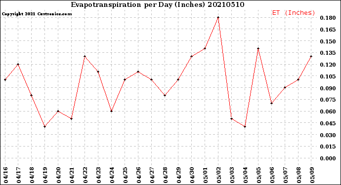 Milwaukee Weather Evapotranspiration<br>per Day (Inches)