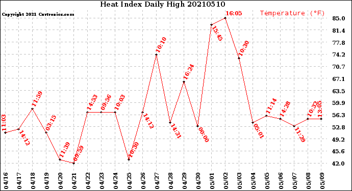 Milwaukee Weather Heat Index<br>Daily High