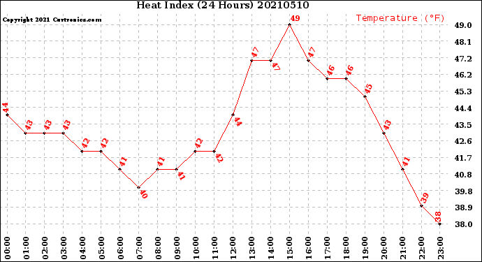 Milwaukee Weather Heat Index<br>(24 Hours)