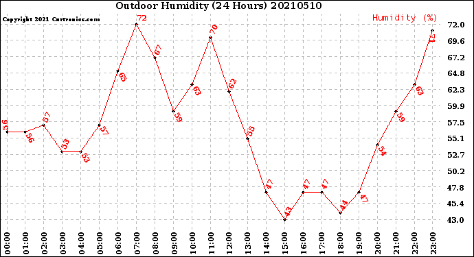 Milwaukee Weather Outdoor Humidity<br>(24 Hours)