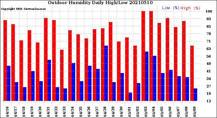 Milwaukee Weather Outdoor Humidity<br>Daily High/Low