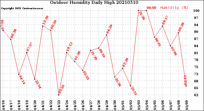 Milwaukee Weather Outdoor Humidity<br>Daily High