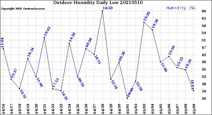 Milwaukee Weather Outdoor Humidity<br>Daily Low