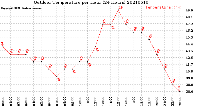 Milwaukee Weather Outdoor Temperature<br>per Hour<br>(24 Hours)