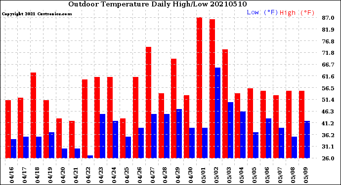 Milwaukee Weather Outdoor Temperature<br>Daily High/Low