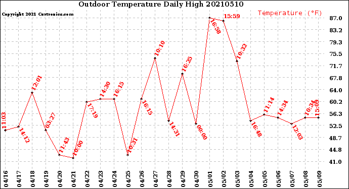 Milwaukee Weather Outdoor Temperature<br>Daily High