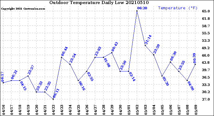 Milwaukee Weather Outdoor Temperature<br>Daily Low