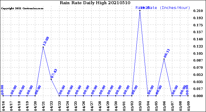 Milwaukee Weather Rain Rate<br>Daily High