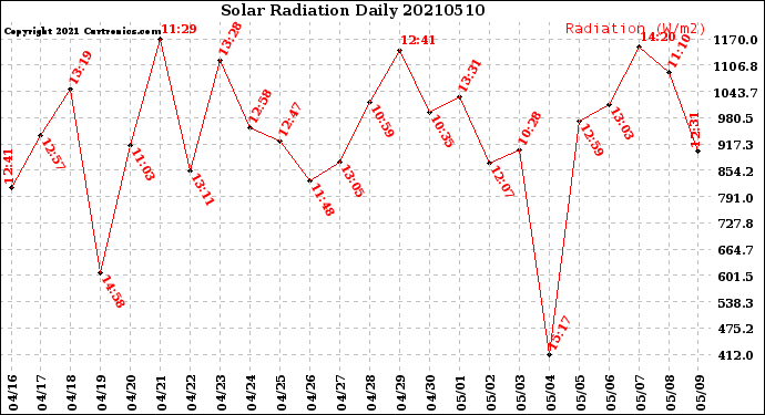 Milwaukee Weather Solar Radiation<br>Daily