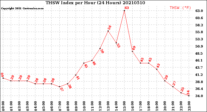 Milwaukee Weather THSW Index<br>per Hour<br>(24 Hours)