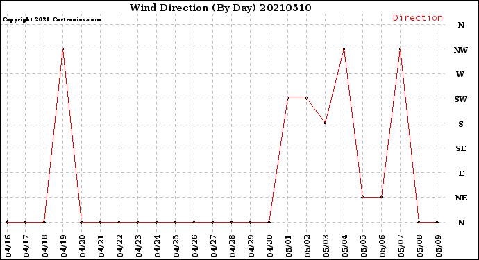 Milwaukee Weather Wind Direction<br>(By Day)