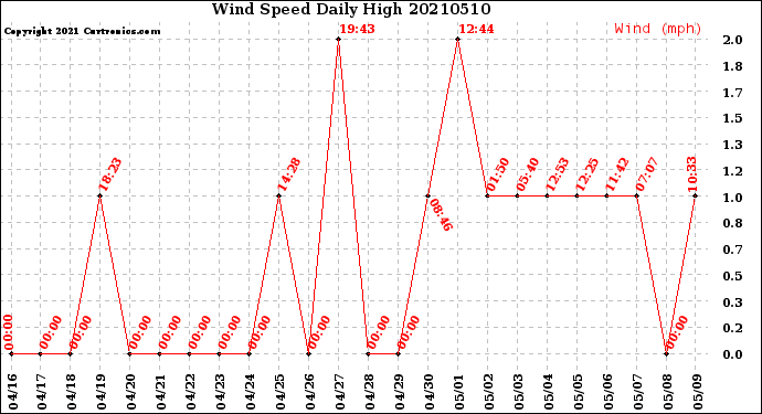 Milwaukee Weather Wind Speed<br>Daily High