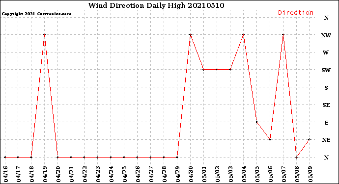 Milwaukee Weather Wind Direction<br>Daily High