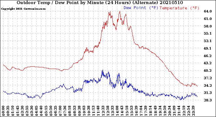 Milwaukee Weather Outdoor Temp / Dew Point<br>by Minute<br>(24 Hours) (Alternate)